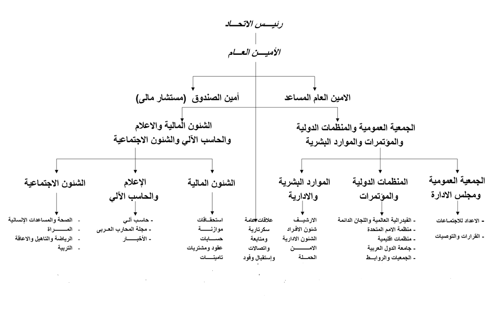 الامانة العامة للاتحاد 